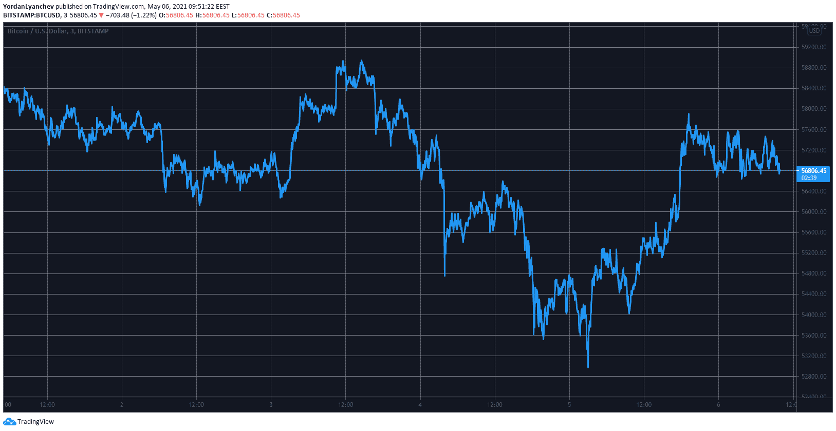 Top 5 Crypto Market Cap 2021 Top 5 Cryptocurrencies That Will Explode