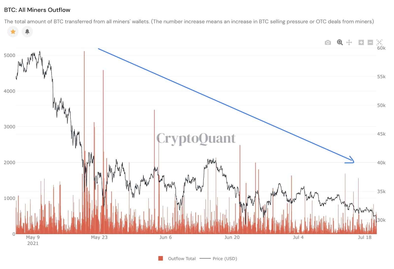 Are Miners Selling Bitcoin Now? 3 Charts to Watch Bitcoin Insider