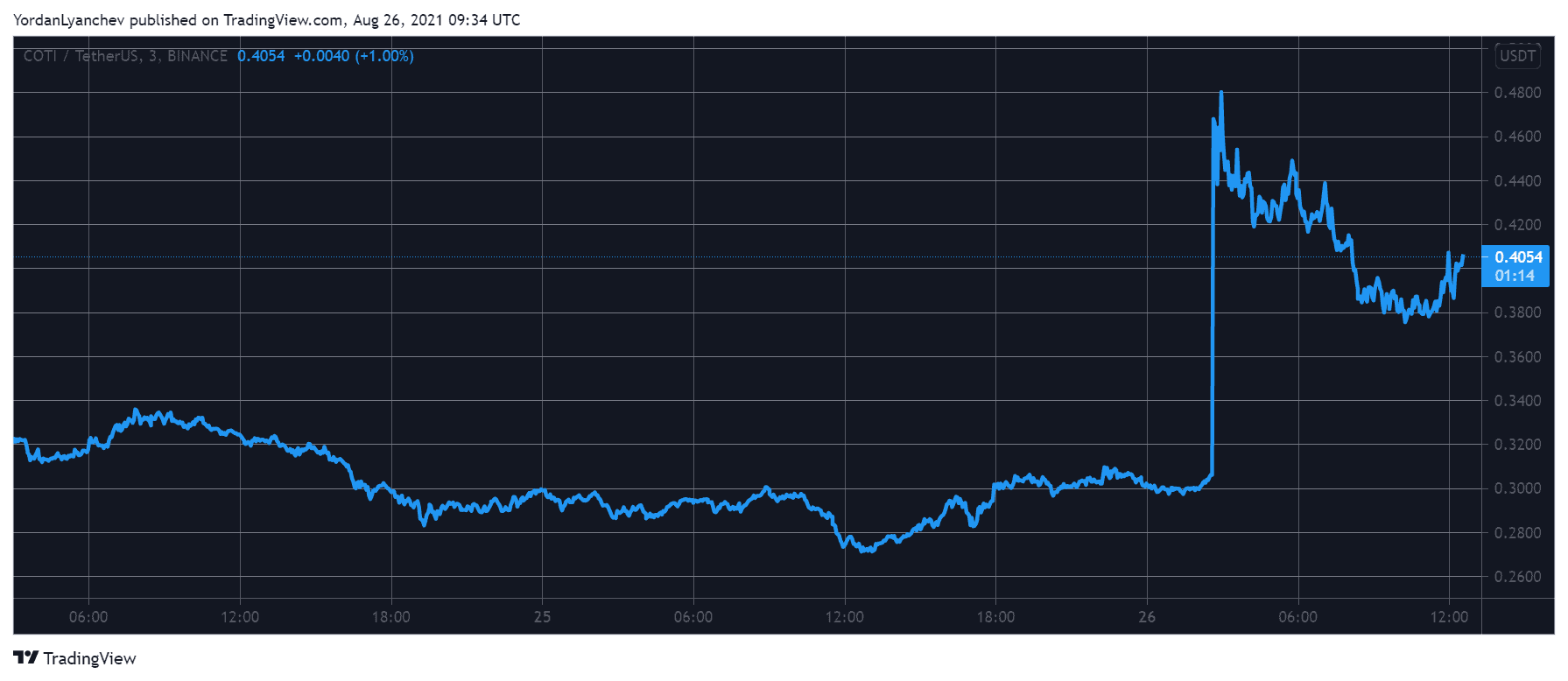 COTI Skyrockets 65 Following Listing on Coinbase Pro