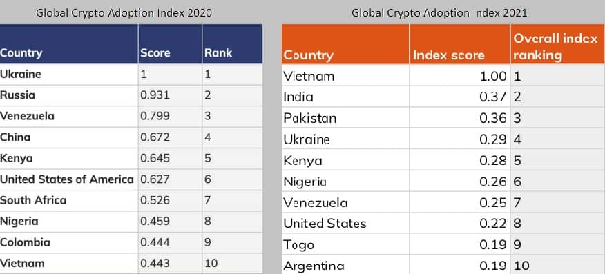 Crypto Adoption Increased 880 in 2021, Chainalysis Reports