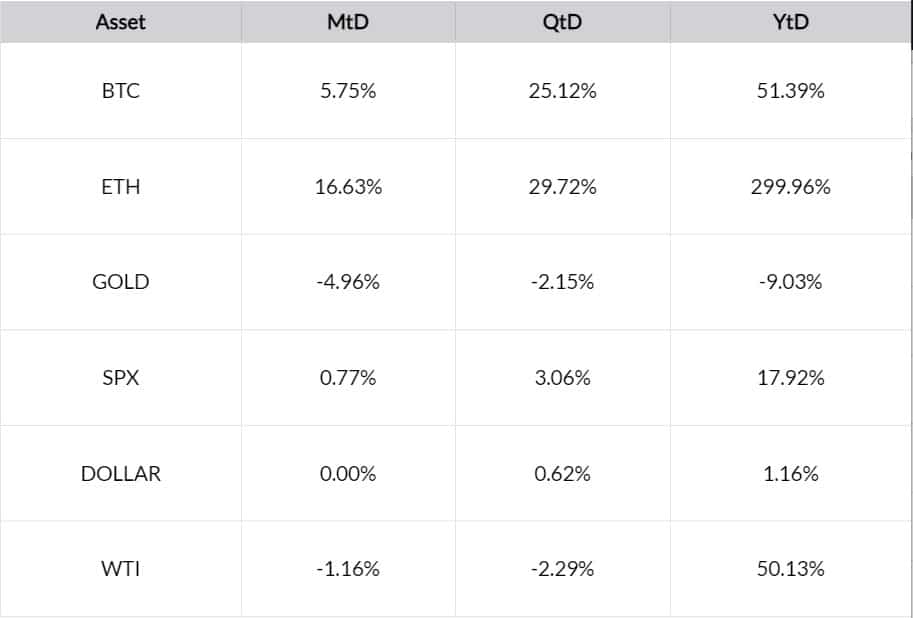 After a 5 Crash in Hours Gold's Price Down 9 YTD While Bitcoin is up 50