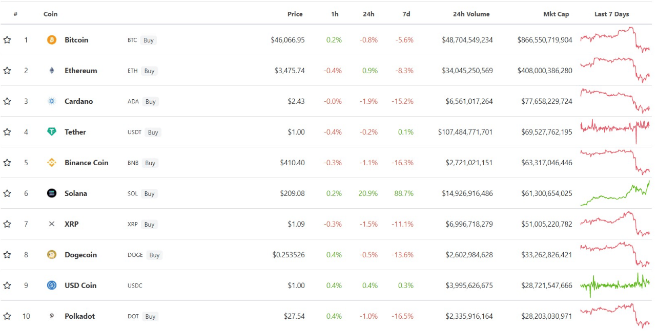 Solana (SOL) Flips XRP On The Cryptocurrency Ranking