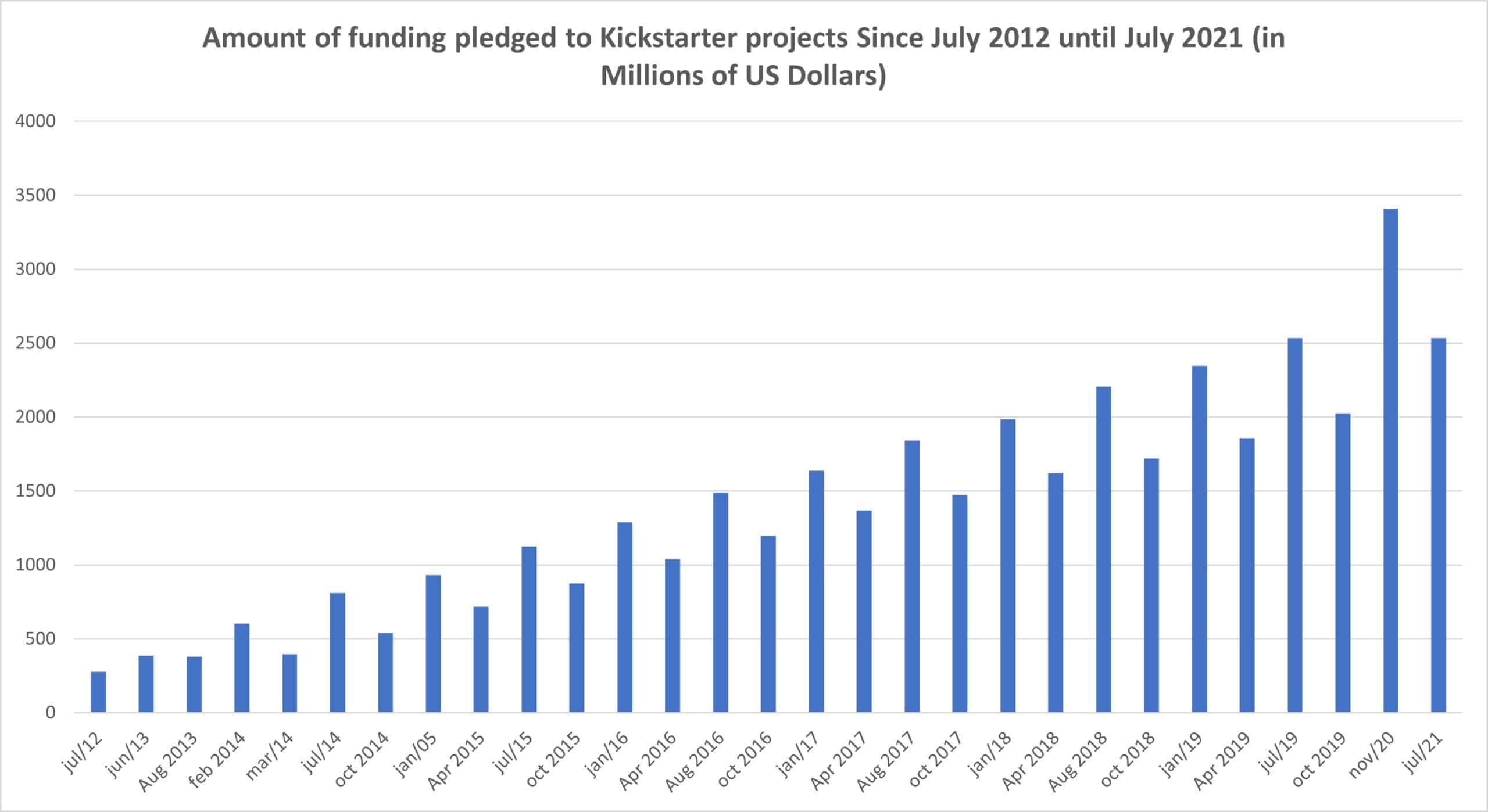Kickstarter To Launch a Blockchain Project Running on Celo