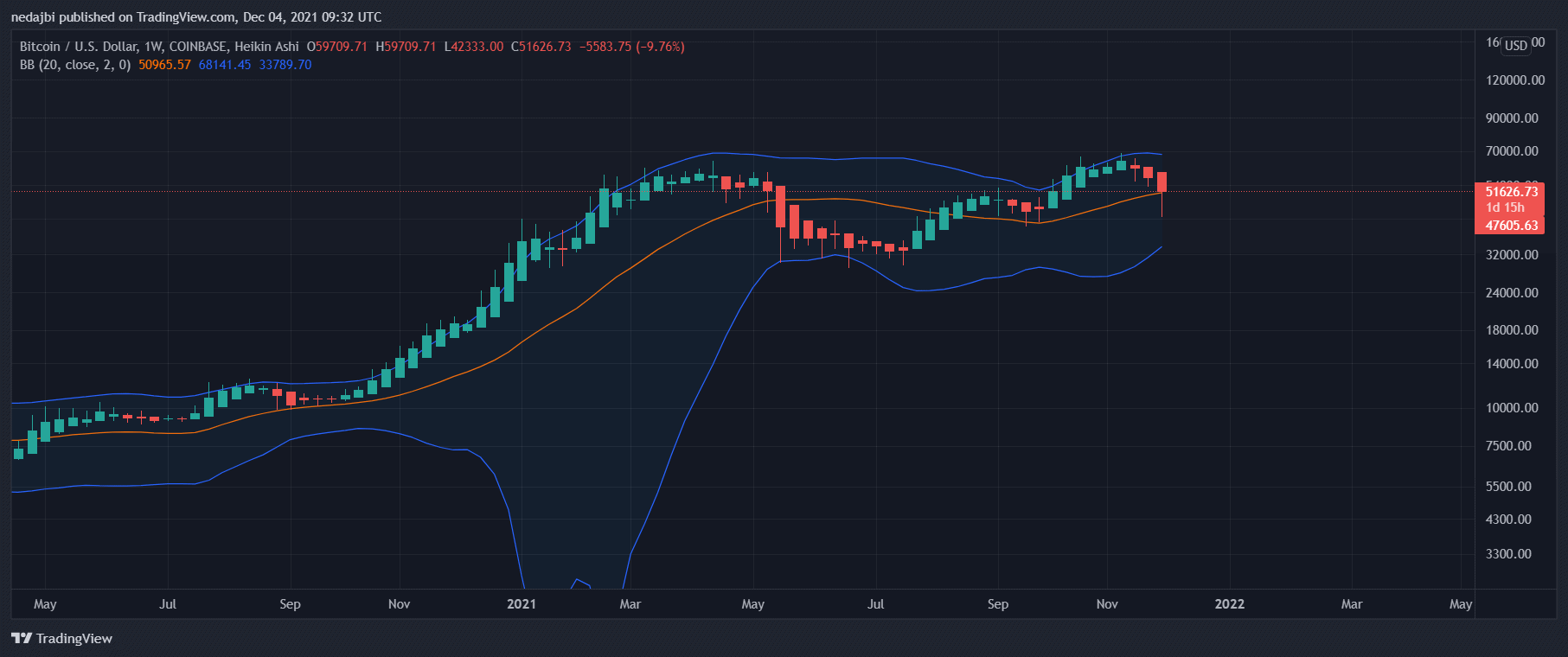 Bitcoin Price Analysis And Overview Following Btc's Worst Day Since May: The Good And The Bad
