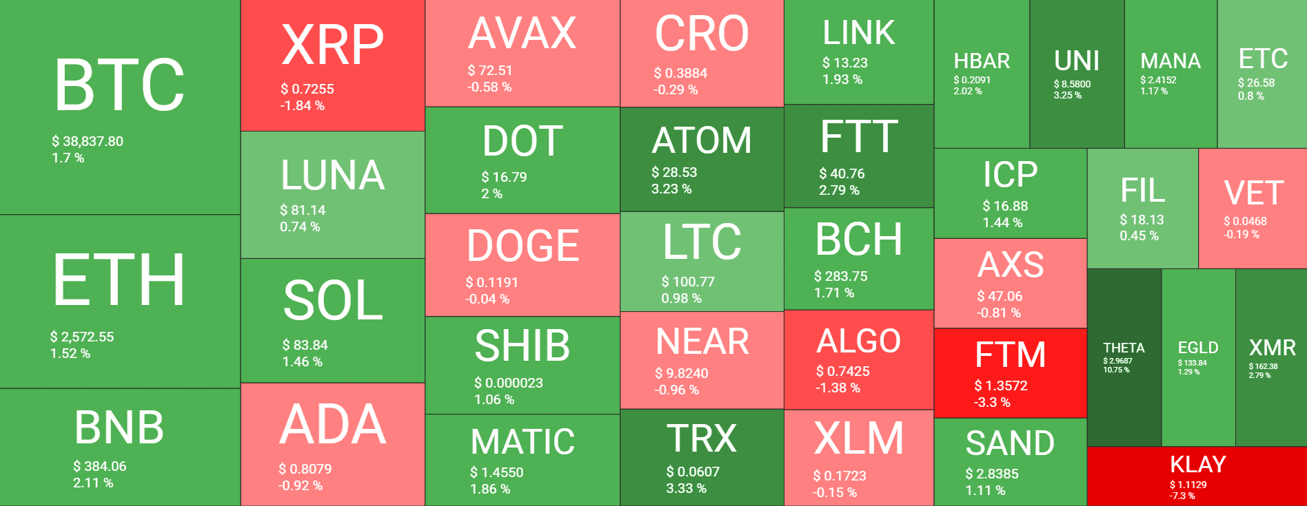 Crypto Markets Rebound 60B Since Yesterday's Bottom WAVES Soars 27