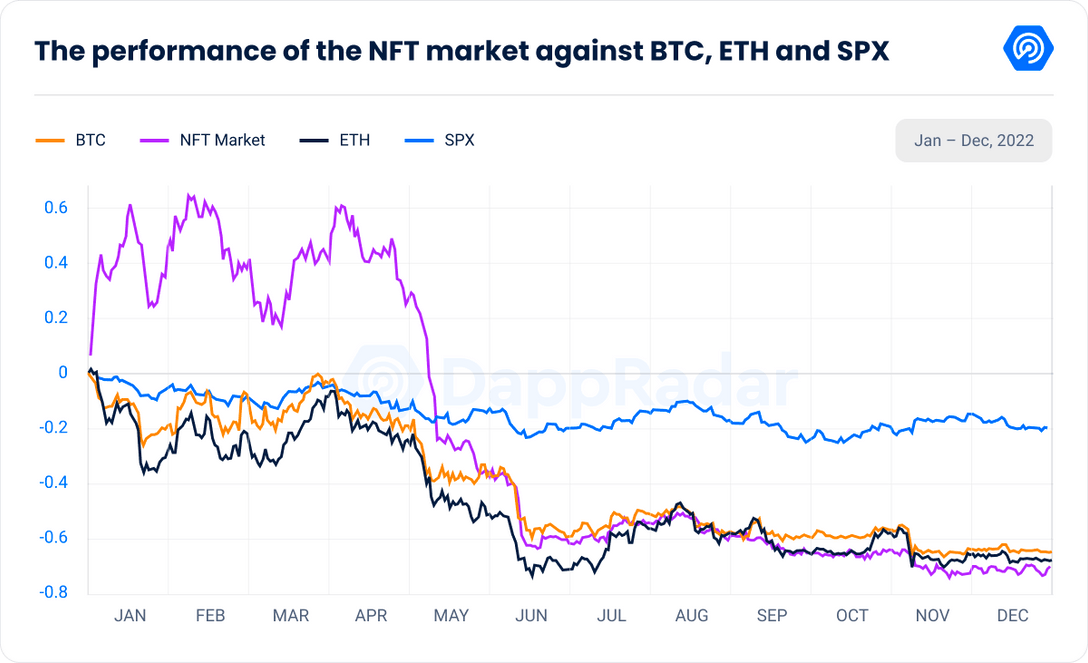 Ethereum NFT'lerinin Piyasa Değeri 2022'de 60 Düştü