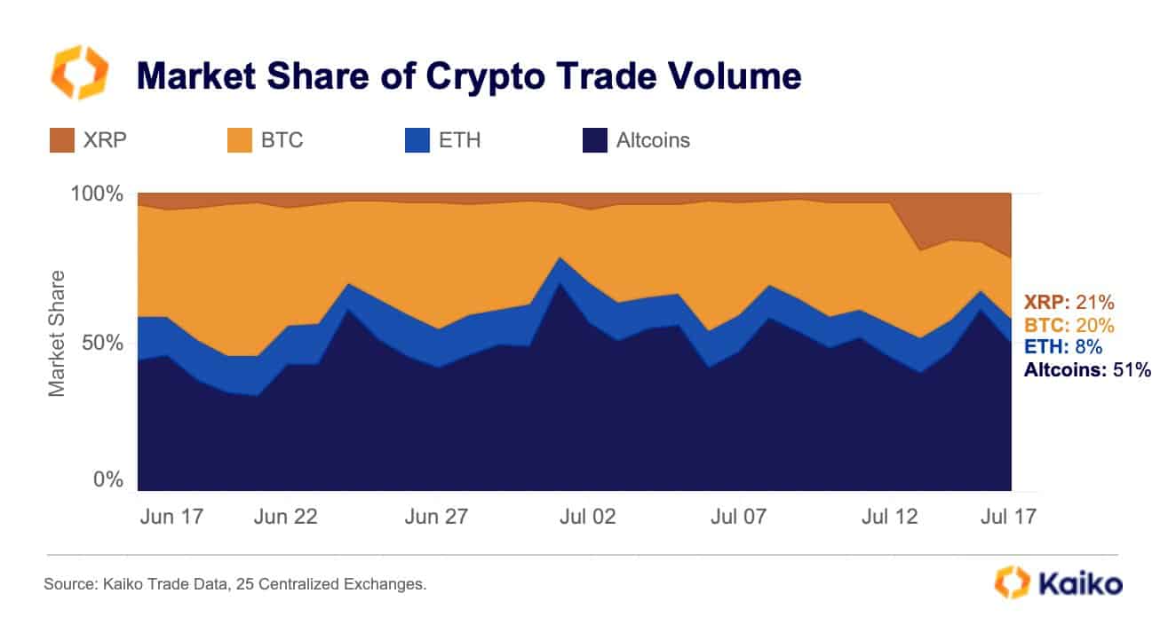 XRP Surpasses Bitcoin in Terms of Trading Volume Following Ripple v(07)