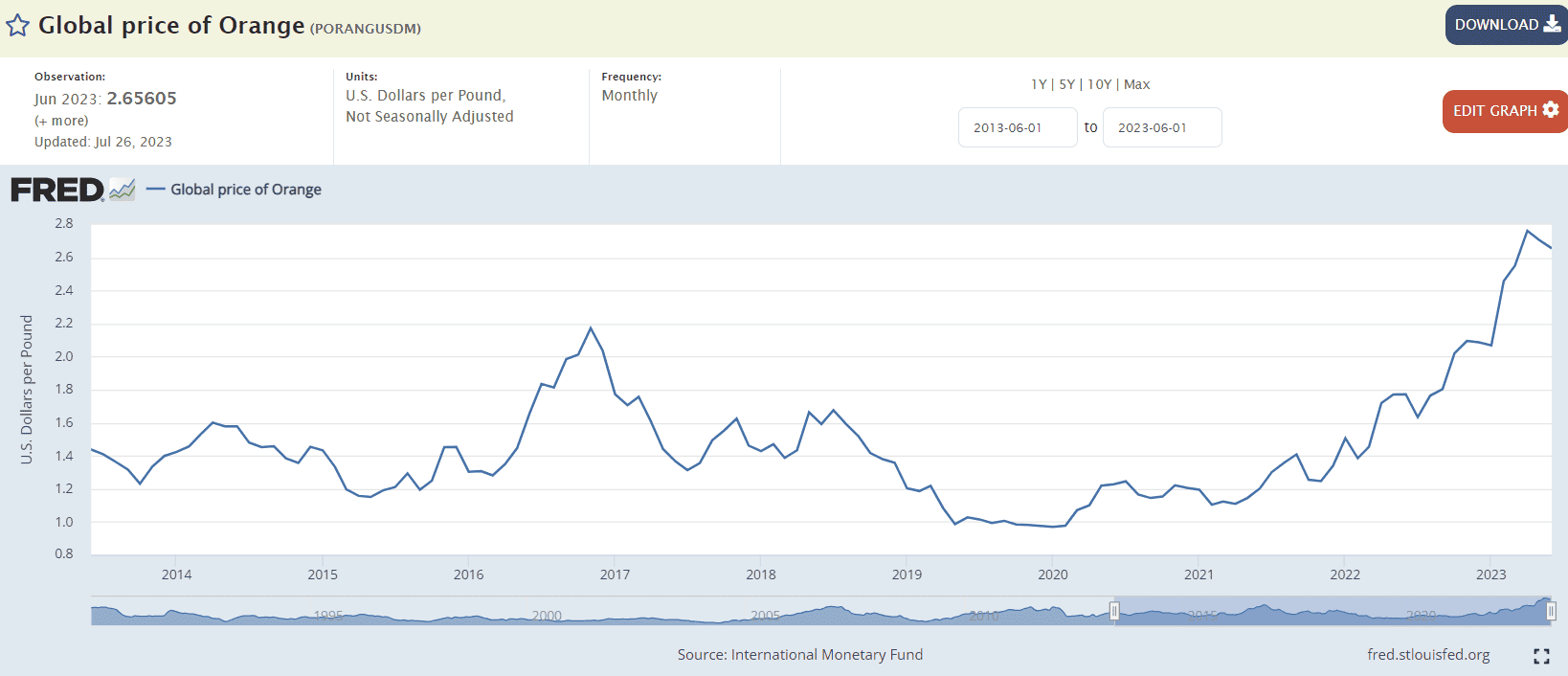 Orange Prices Are Up Since 2020 by About as Much as Bitcoin