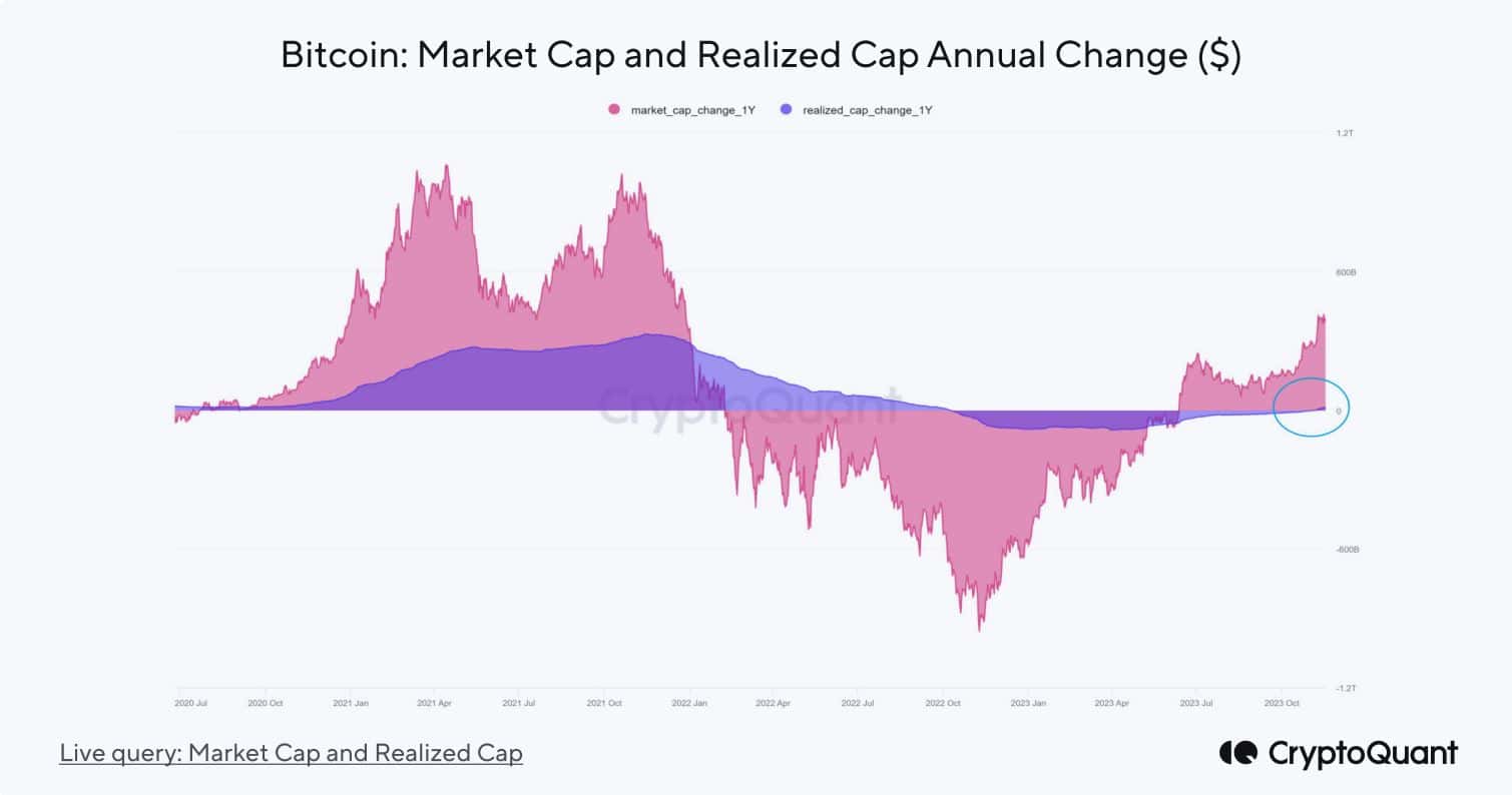 Bitcoin Realized Cap Indicates Fresh Capital Inflows CryptoQuant