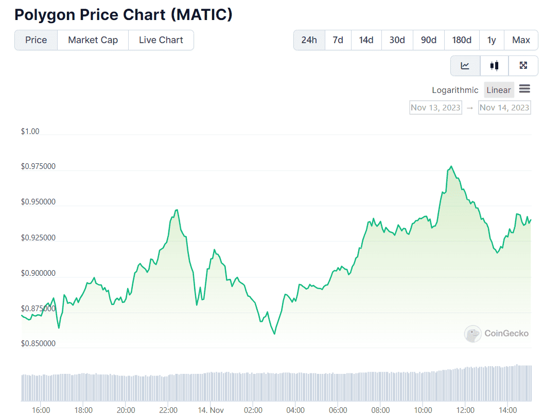 The Reason Polygon (MATIC) Price Has Exploded 80 in the Past Month