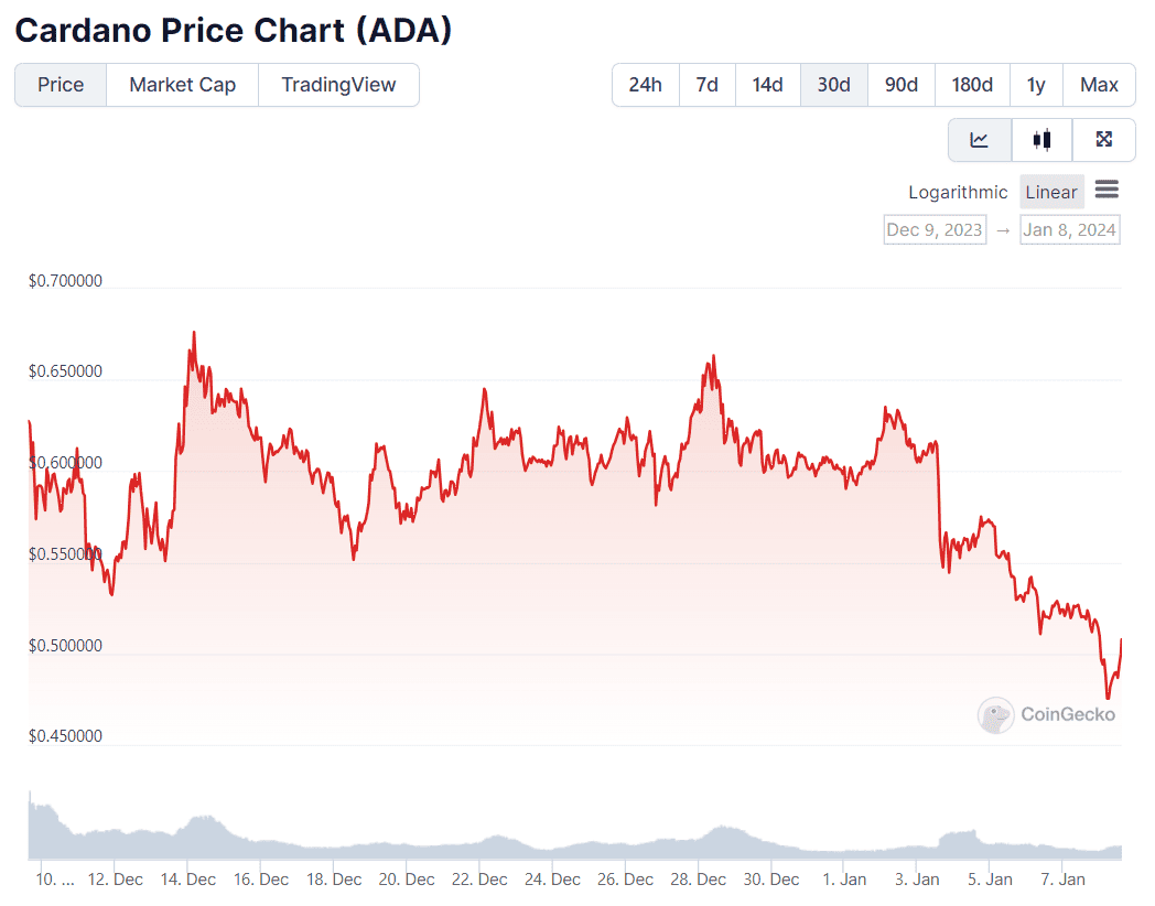 Important Cardano Metric Rises 60 in a Month Is ADA on the Verge of a