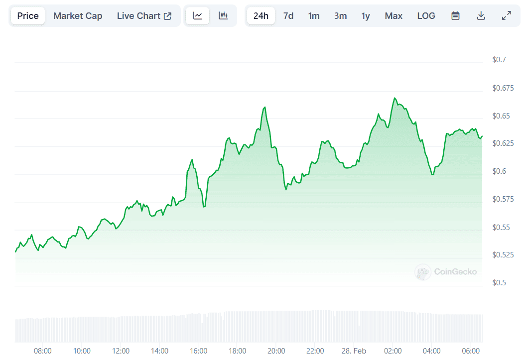 Solana Meme Coin WIF Explodes To A New ATH After 100 Monthly Surge
