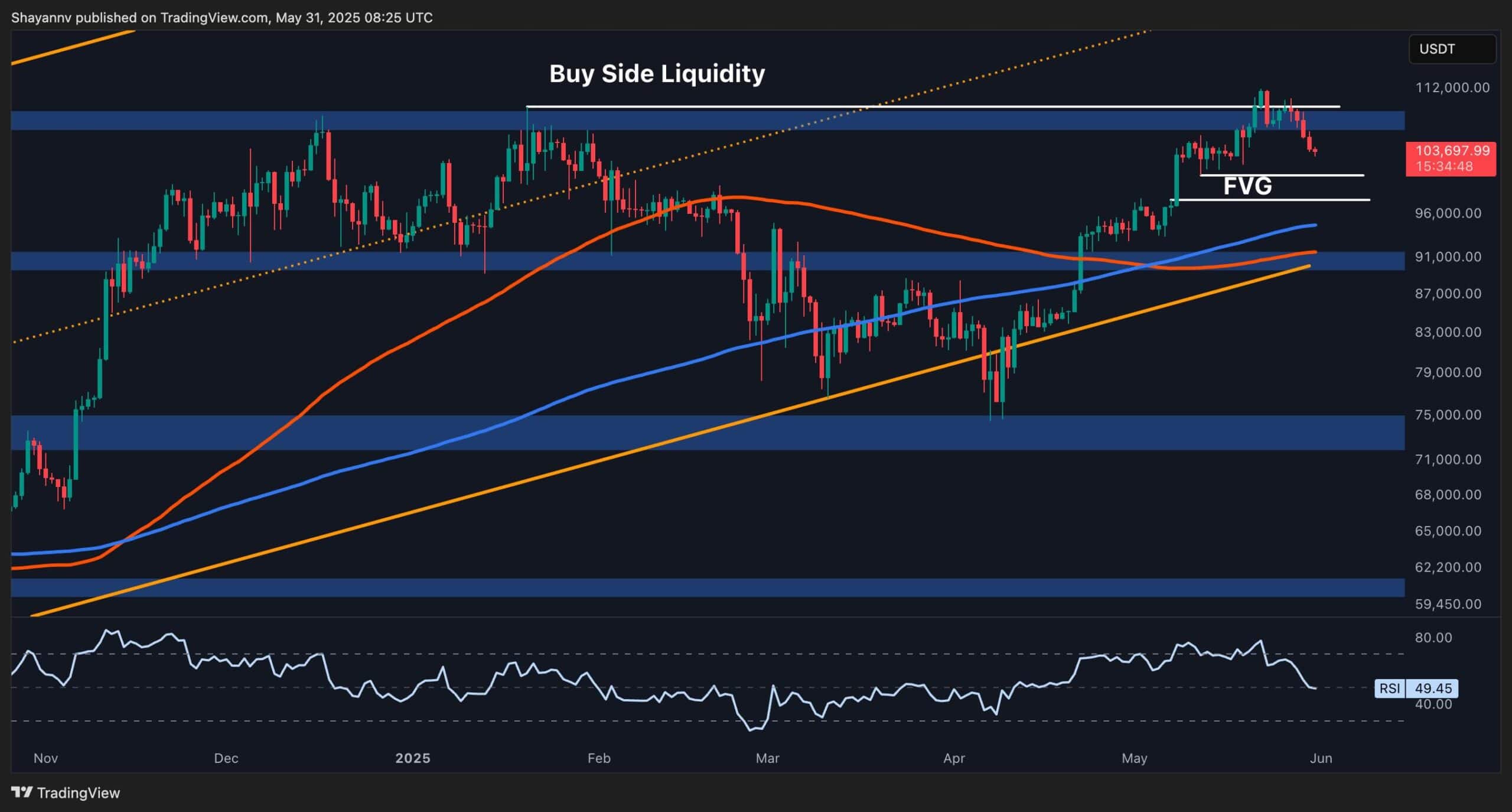 Bitcoin Price Analysis: Is BTC Out of the Woods After 8% Correction? Bitcoin Price Analysis: Is BTC Out of the Woods After 8% Correction?