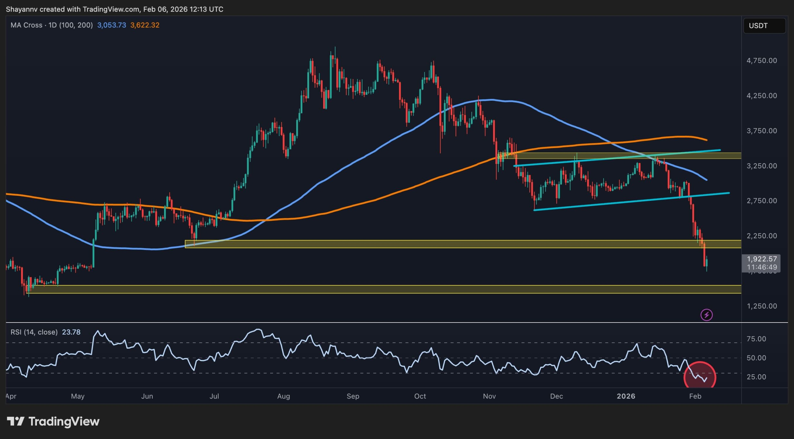 Is $1,500 Next for ETH After the ‘Aggressive Deleveraging’?