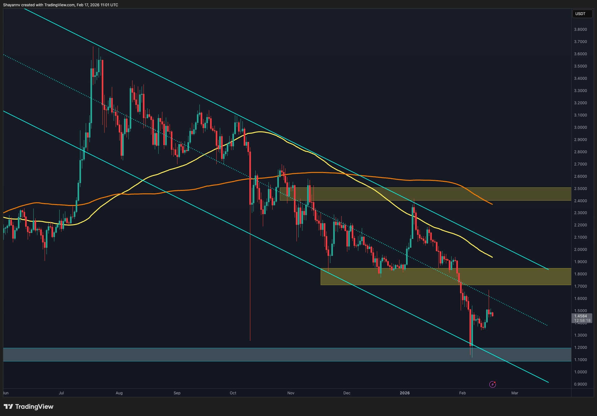 Ripple Price Analysis: $1.65 Rejection Shakes XRP
