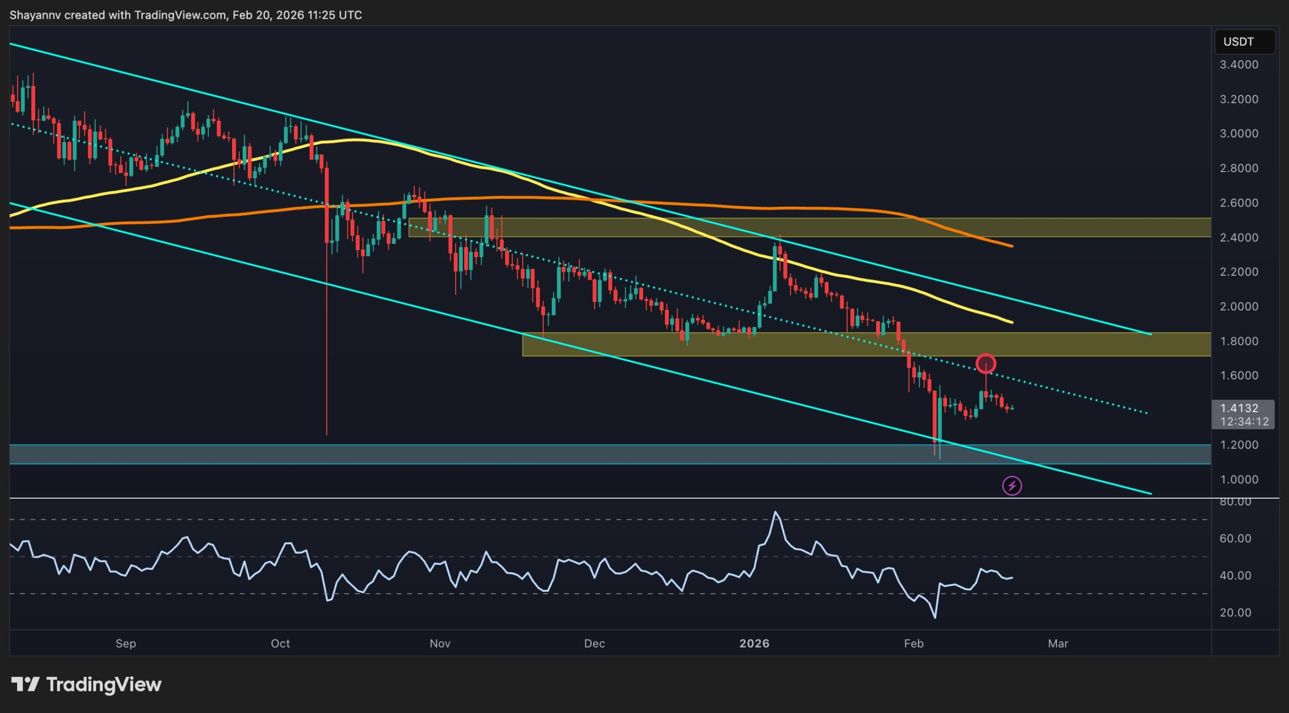 Will XRP Drop Back to $1.20? Key Support Levels Tested Amid Bearish Pressure