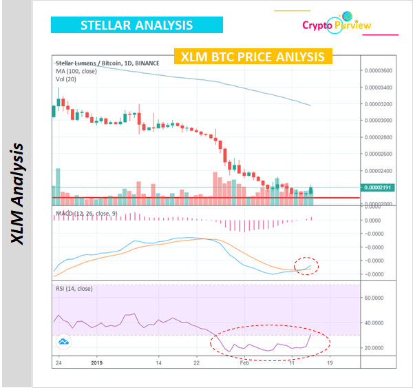 XLM BTC Analysis