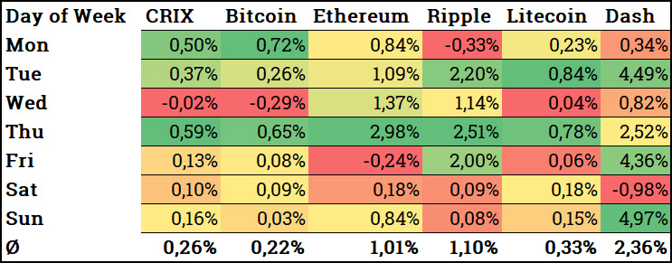 Best Day of Week to Buy Cryptocurrencies CryptoQuantify