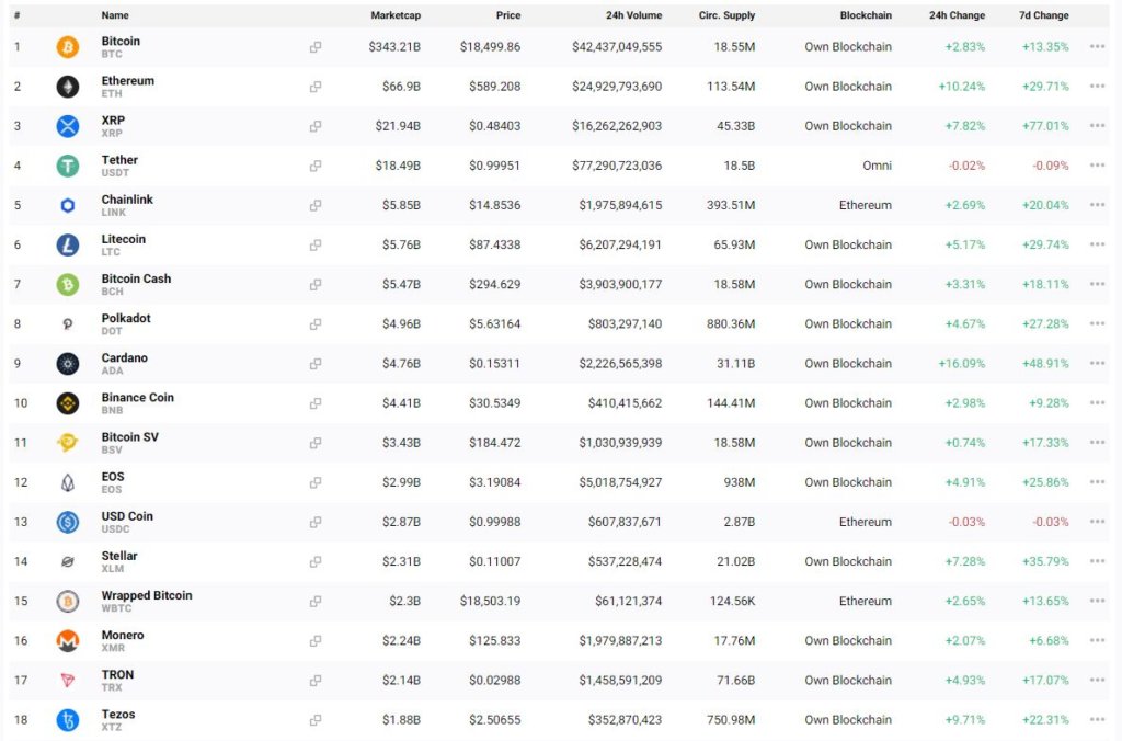 Zero cryptoassets in the top 100 are down today as Bitcoin bull run