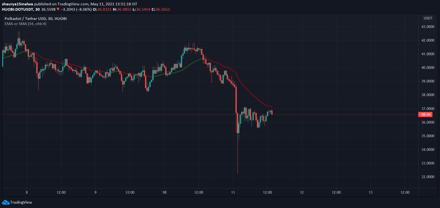 1.7 billion liquidated as crypto markets dumps after ‘petcoin’ frenzy
