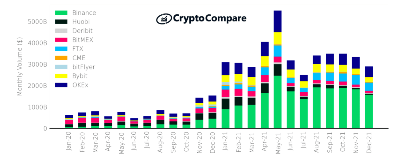 Derivative markets hit an ATH in market share in January