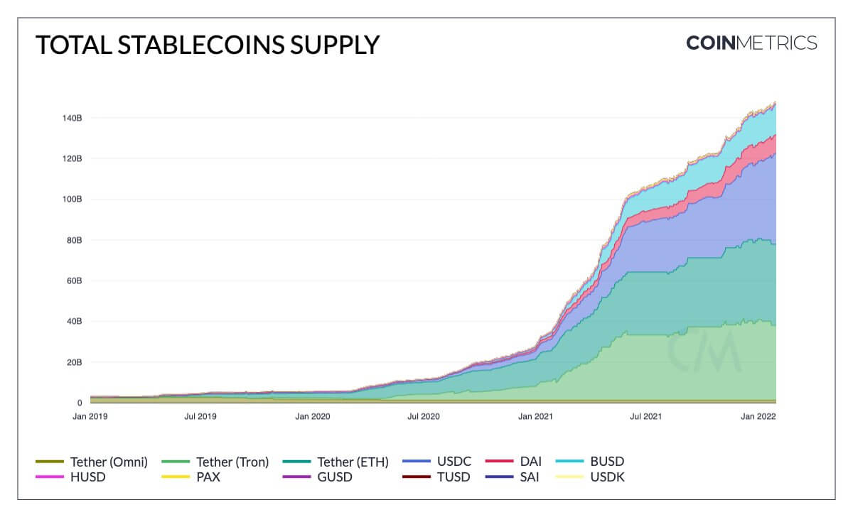 Total stablecoin supply