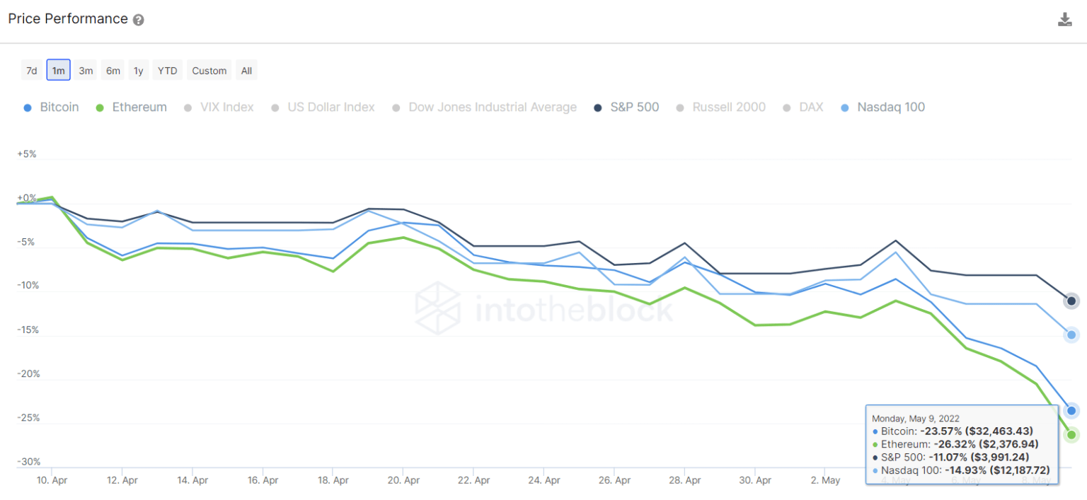 These indicators show how the equities selloff is influencing crypto