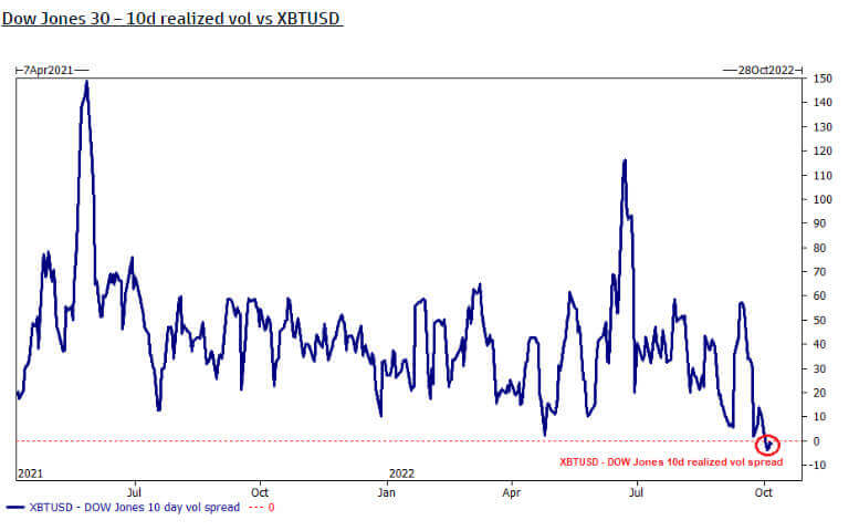Dow Jones Volatility
