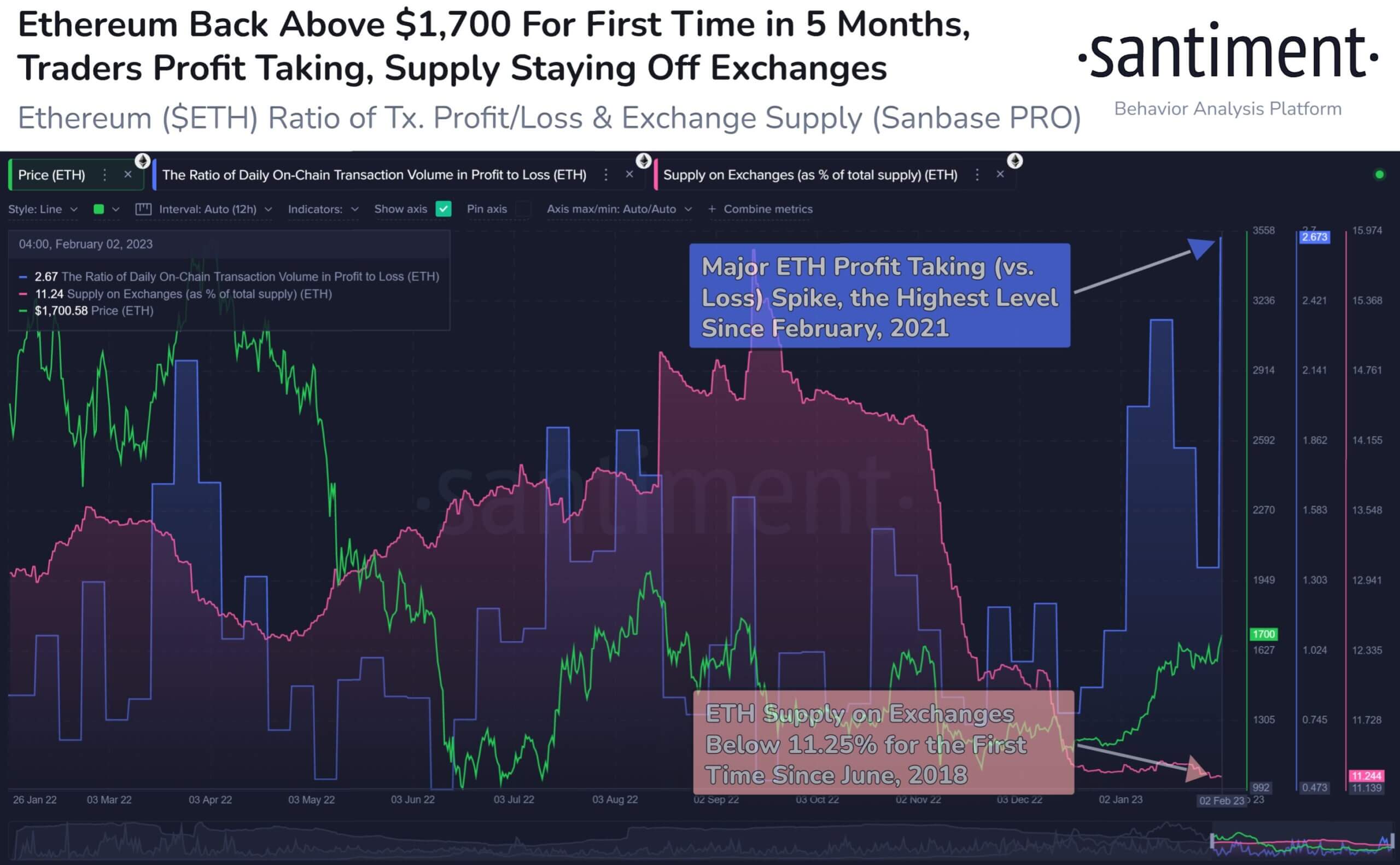Ethereum, Ratio of Profit/Loss, Exchange Supply Source: Santiment