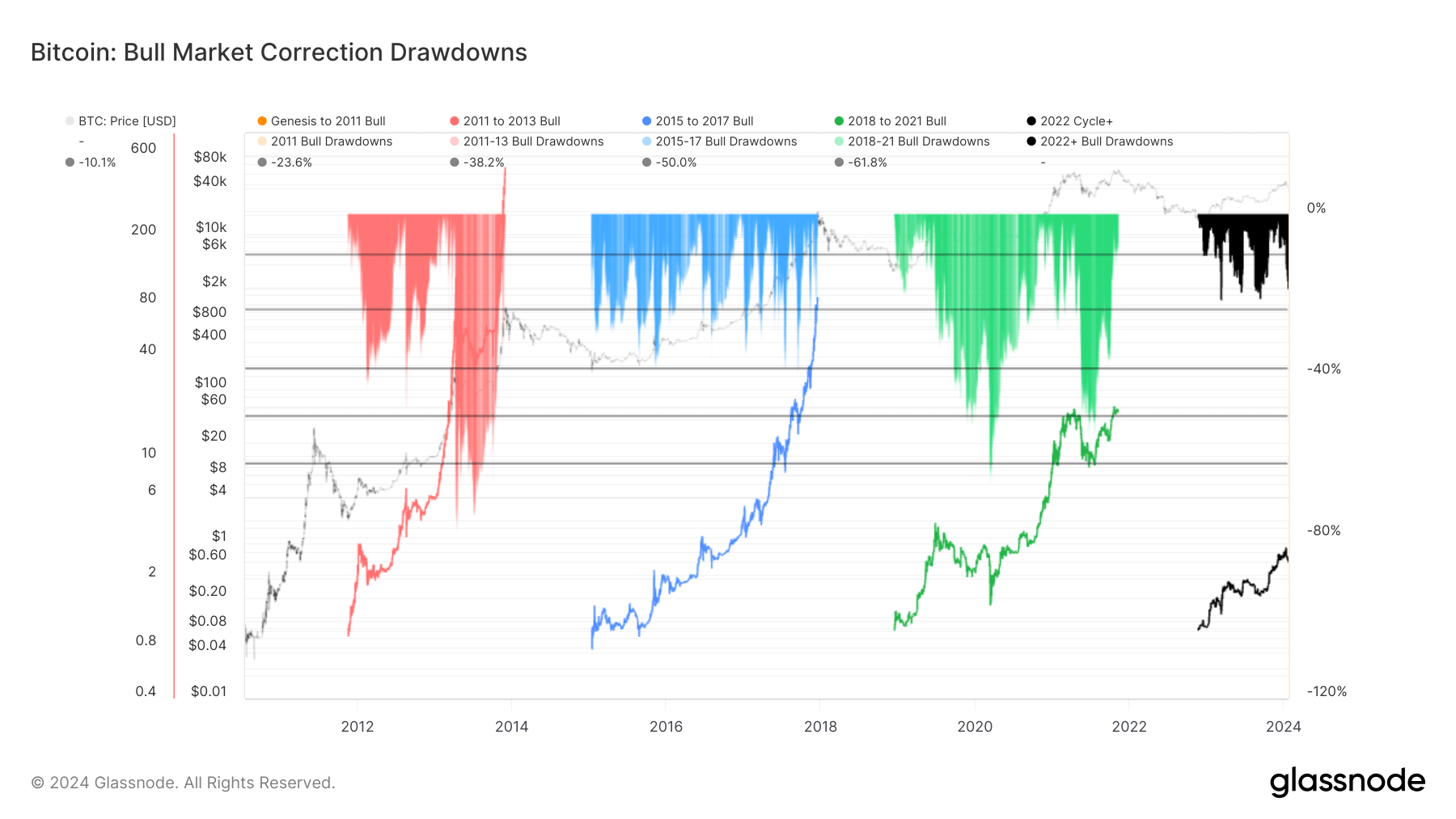 Bitcoin chute de 20 % par rapport au sommet de YTH avec une baisse quotidienne supplémentaire de 5 % lors d’un événement de liquidation en cascade Bitcoin chute de 20 % par rapport au sommet de YTH avec une baisse quotidienne supplémentaire de 5 % lors d’un événement de liquidation en cascade