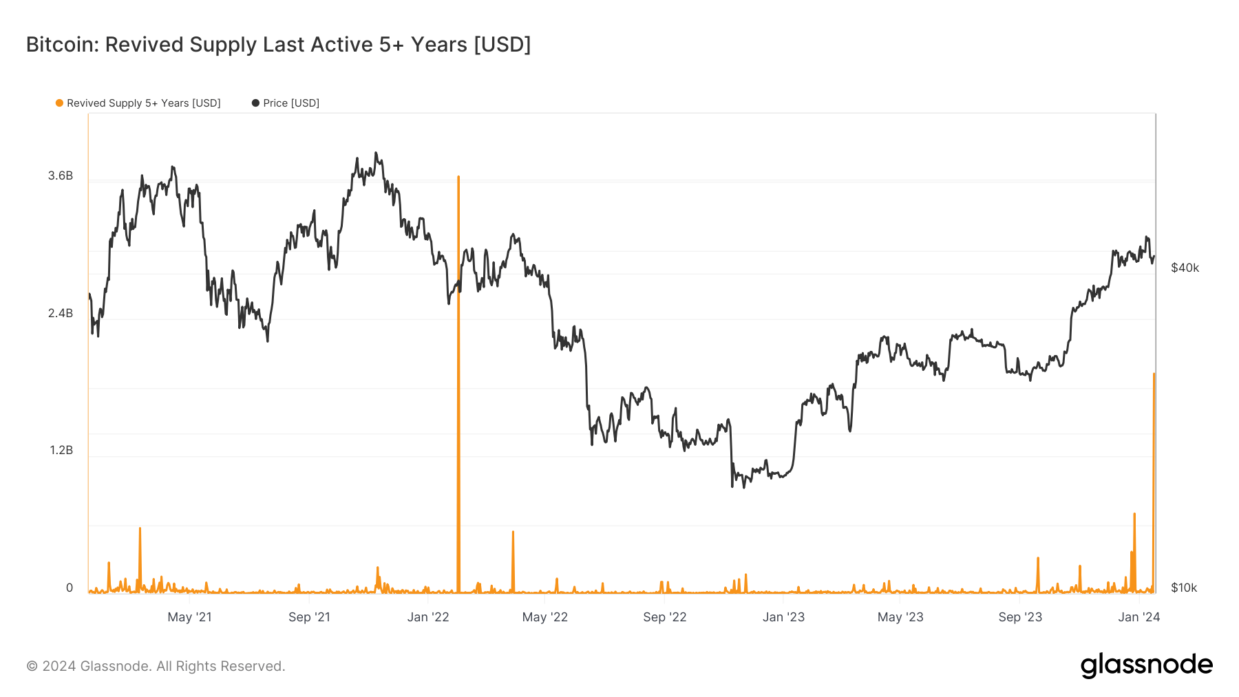 Près de 2 milliards de dollars de mouvements Bitcoin dormants après cinq ans Près de 2 milliards de dollars de mouvements Bitcoin dormants après cinq ans