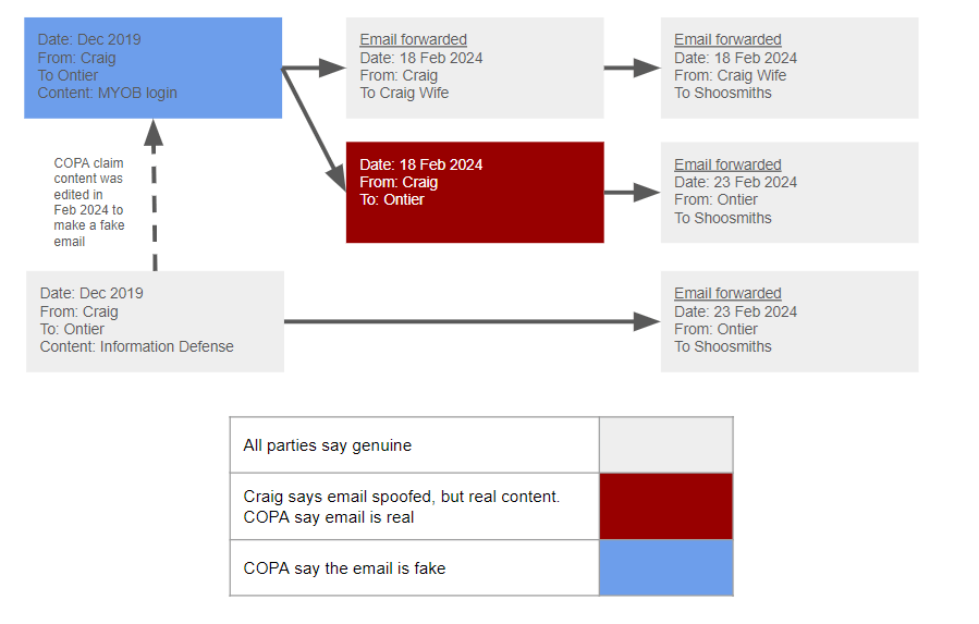 E-mails de Craig Wright Ontier (Source : Bitmex Research)