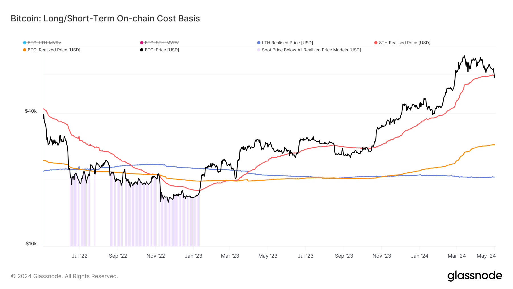 Base de coût en chaîne à long/court terme : (Source : Glassnode)