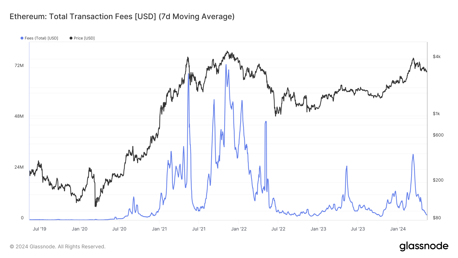Frais de transaction Ethereum : (Source : Glassnode)