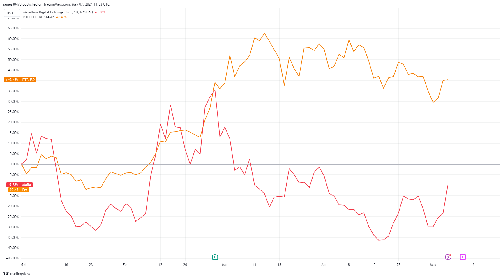MARA contre BTCUSD depuis le début de l'année : (Source : TradingView)