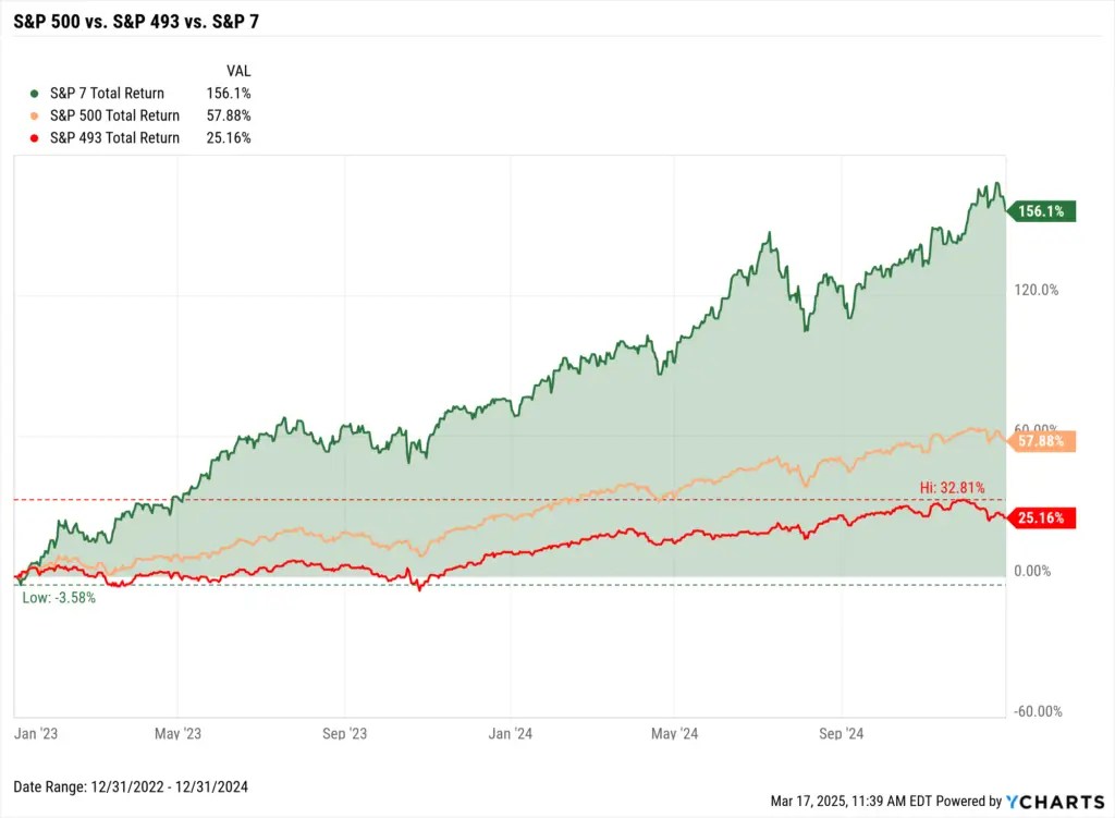 Magnificent Seven Stocks