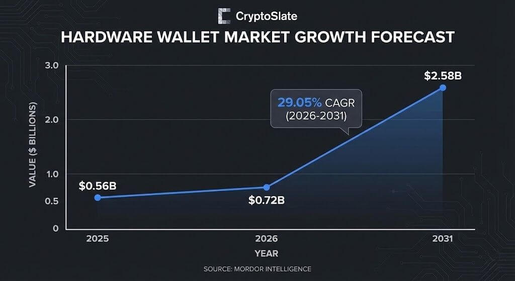 Hardware wallet forecast