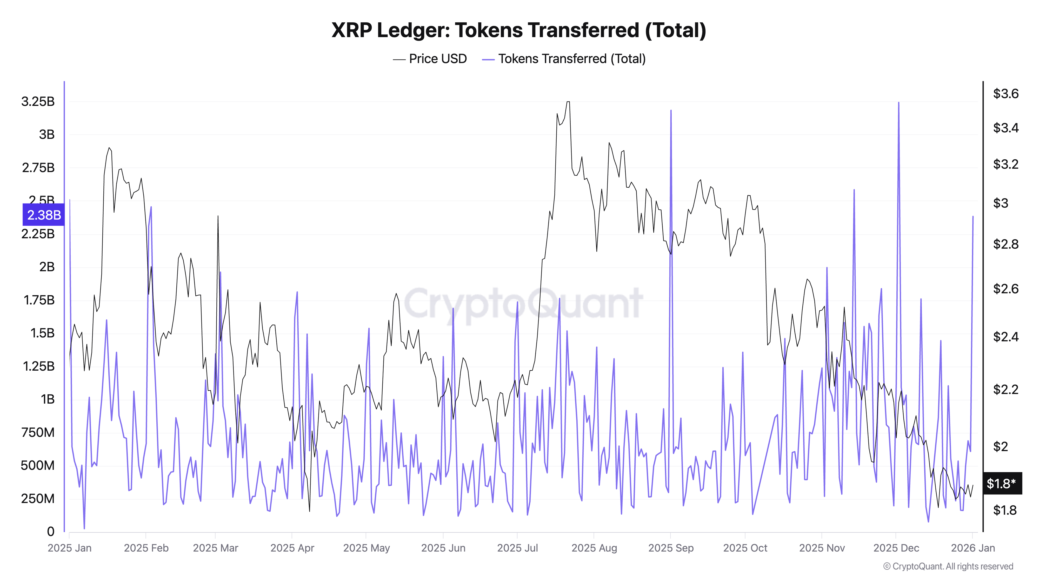 XRP Ledger Tokens Transferred (Total) chart 2025