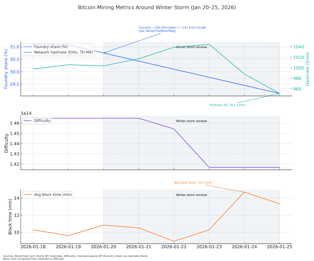 During the Jan 2026 winter storm, Foundry’s share of the network slipped slightly while the 7‑day smoothed hashrate showed a local dip (~951 EH/s). Difficulty edged lower through the window, and the theoretical block time, calculated from hashrate and difficulty, briefly spiked above 14 minutes.