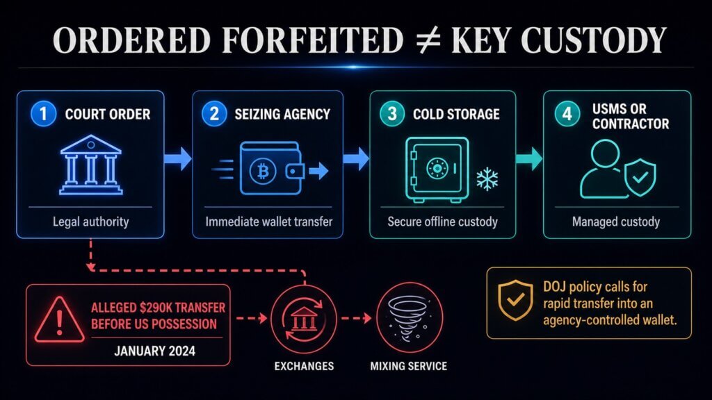 Infographic showing the path from a court forfeiture order to agency wallet transfer, cold storage and USMS custody, with a separate alleged $290,000 transfer route before US possession in January 2024.