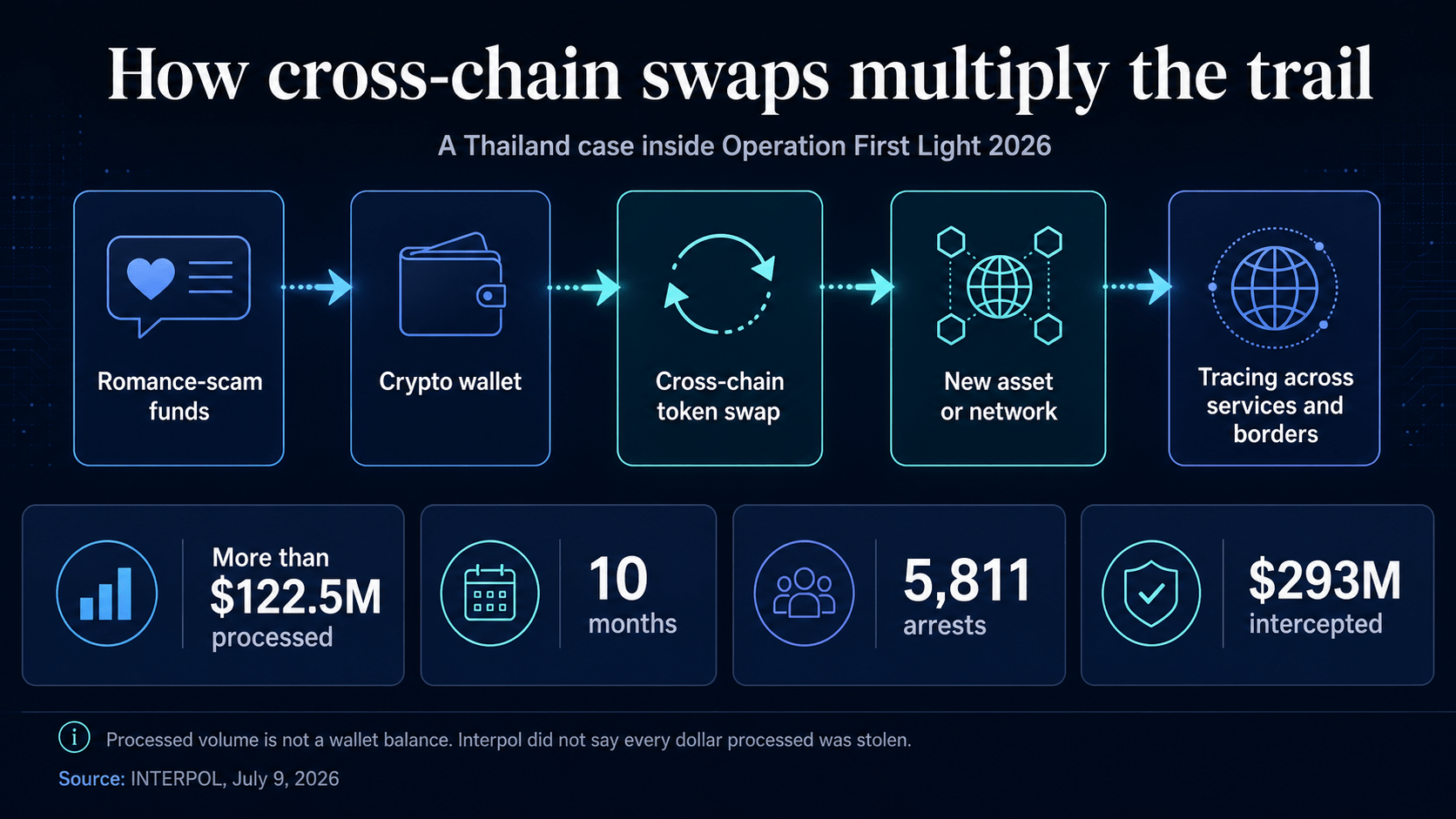 Flow diagram showing romance‑scam funds moving to a crypto wallet, through a cross‑chain token swap, onto a new asset or network, and into a tracing process across services and borders, with Interpol operation statistics.