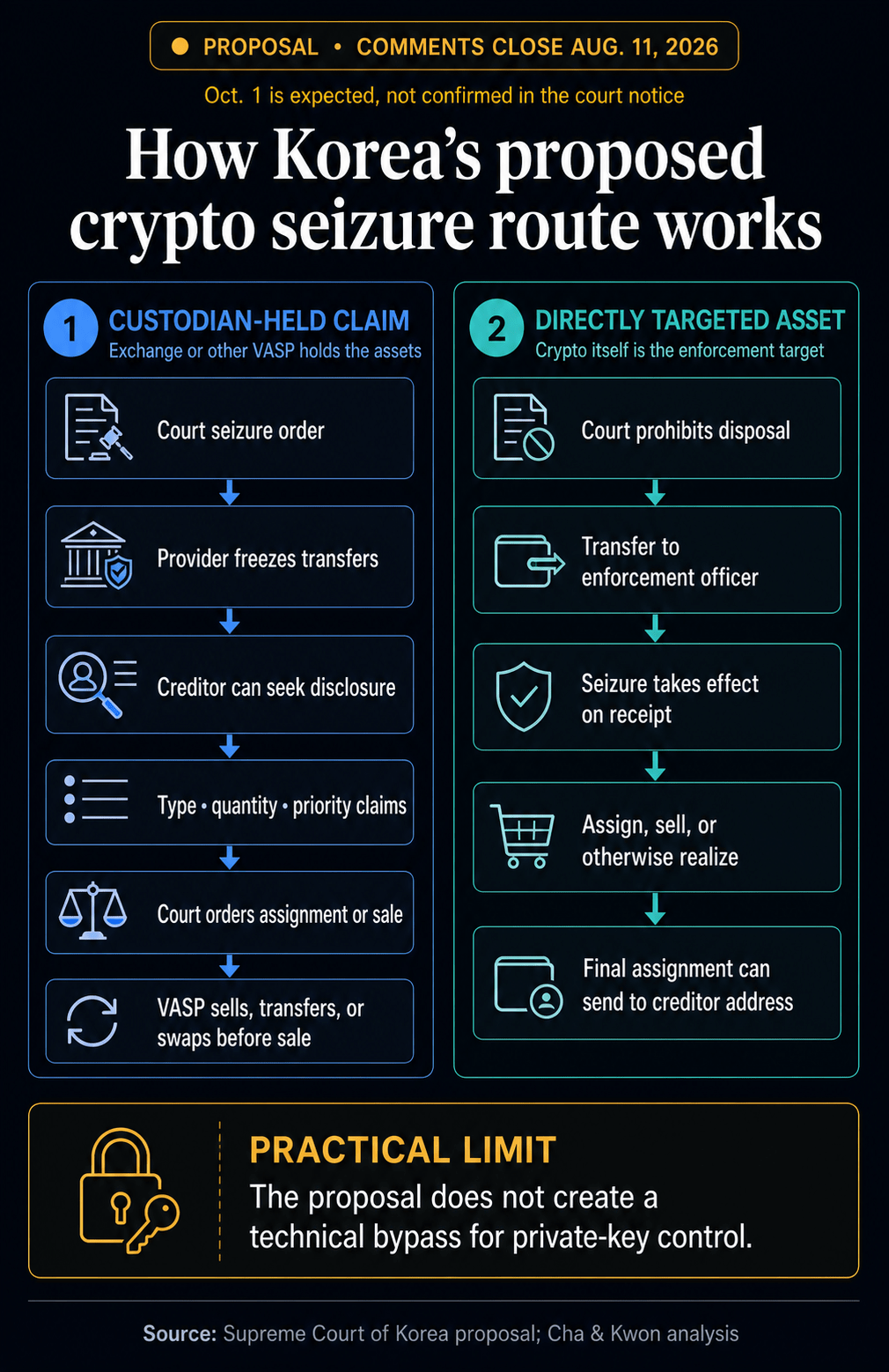 South Korea’s crypto seizure proposal puts exchanges on the clock as Aug. 11 deadline nears