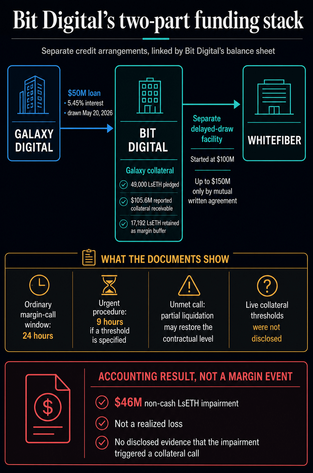 Flow diagram showing Galaxy Digital's $50 million loan to Bit Digital, the separate WhiteFiber facility, LsETH collateral mechanics, and the non-cash impairment