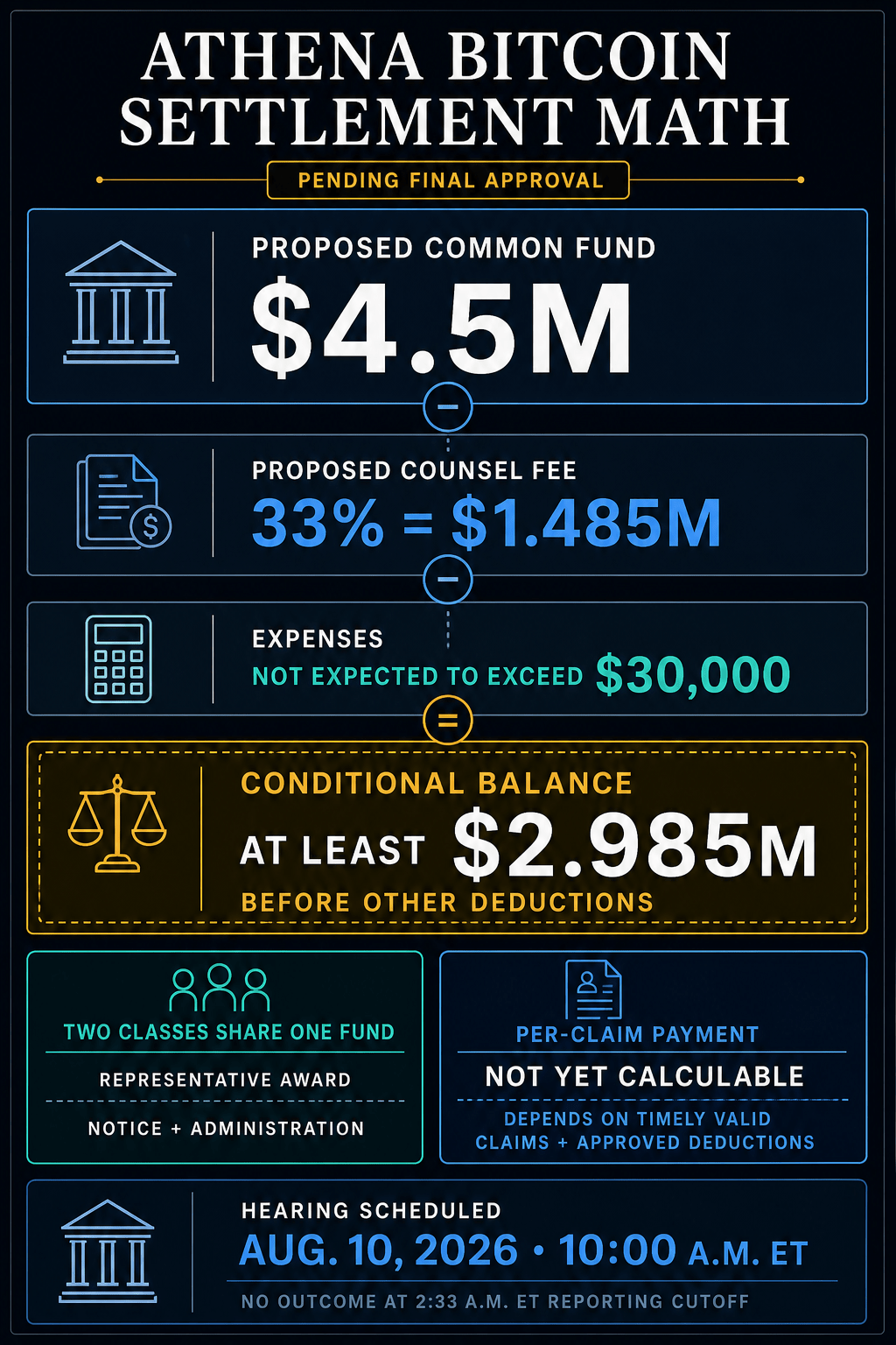 Infographic showing Athena Bitcoin's proposed $4.5 million fund, proposed $1.485 million counsel fee, estimated expenses and conditional balance of at least $2.985 million before other deductions.