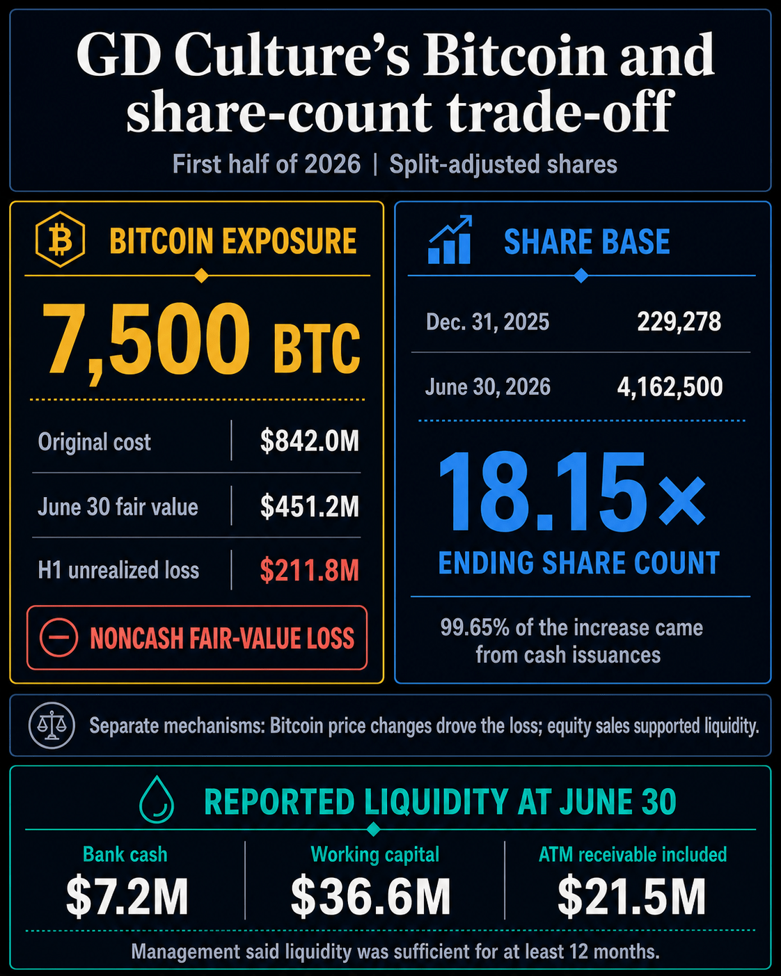 GD Culture’s first-half Bitcoin exposure, share-count expansion and reported liquidity
