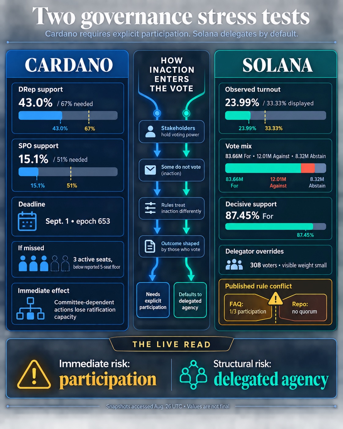 Comparison of Cardano governance thresholds and Solana turnout, delegation and published-rule conflict, based on Aug. 26 UTC snapshots.
