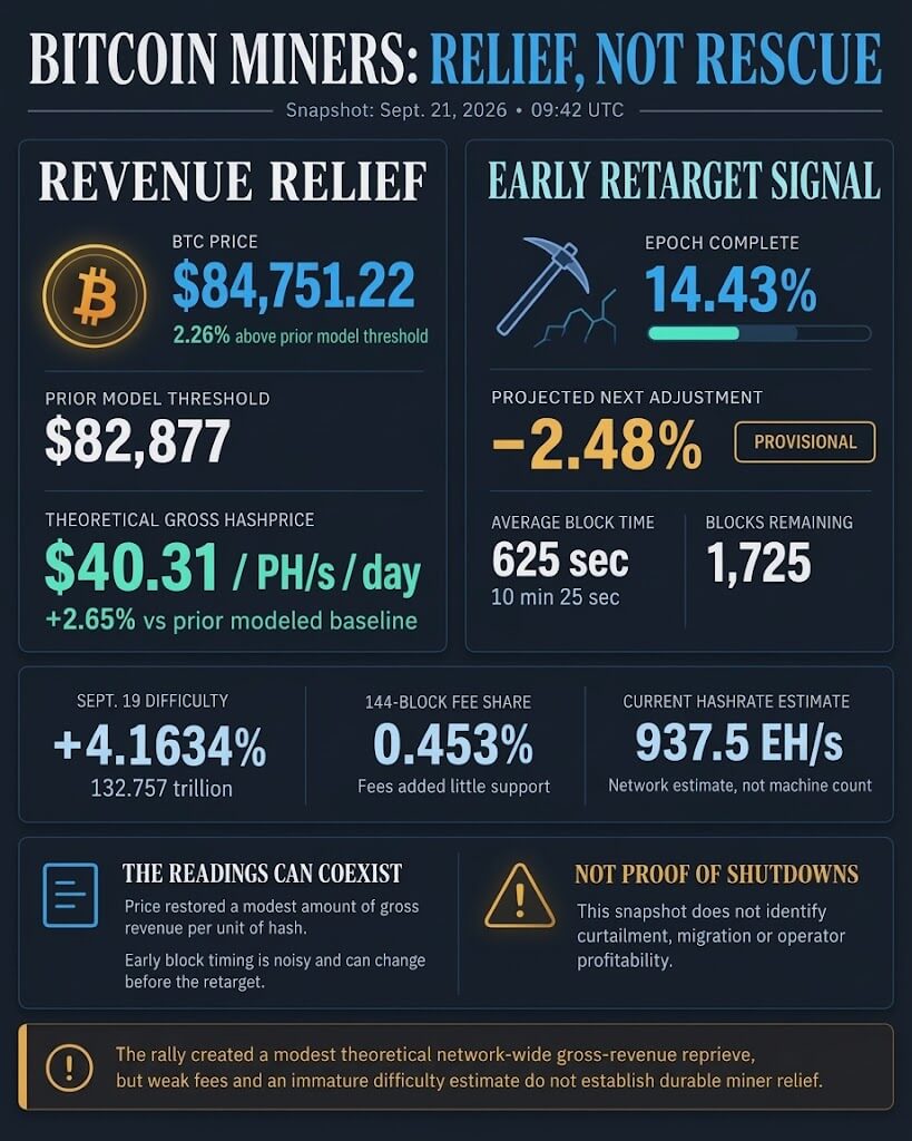 Bitcoin miner economics snapshot showing BTC at $84,751.22, theoretical gross hashprice at $40.31 per PH/s per day, and an early 2.48% projected difficulty decline after 14.43% of the epoch.