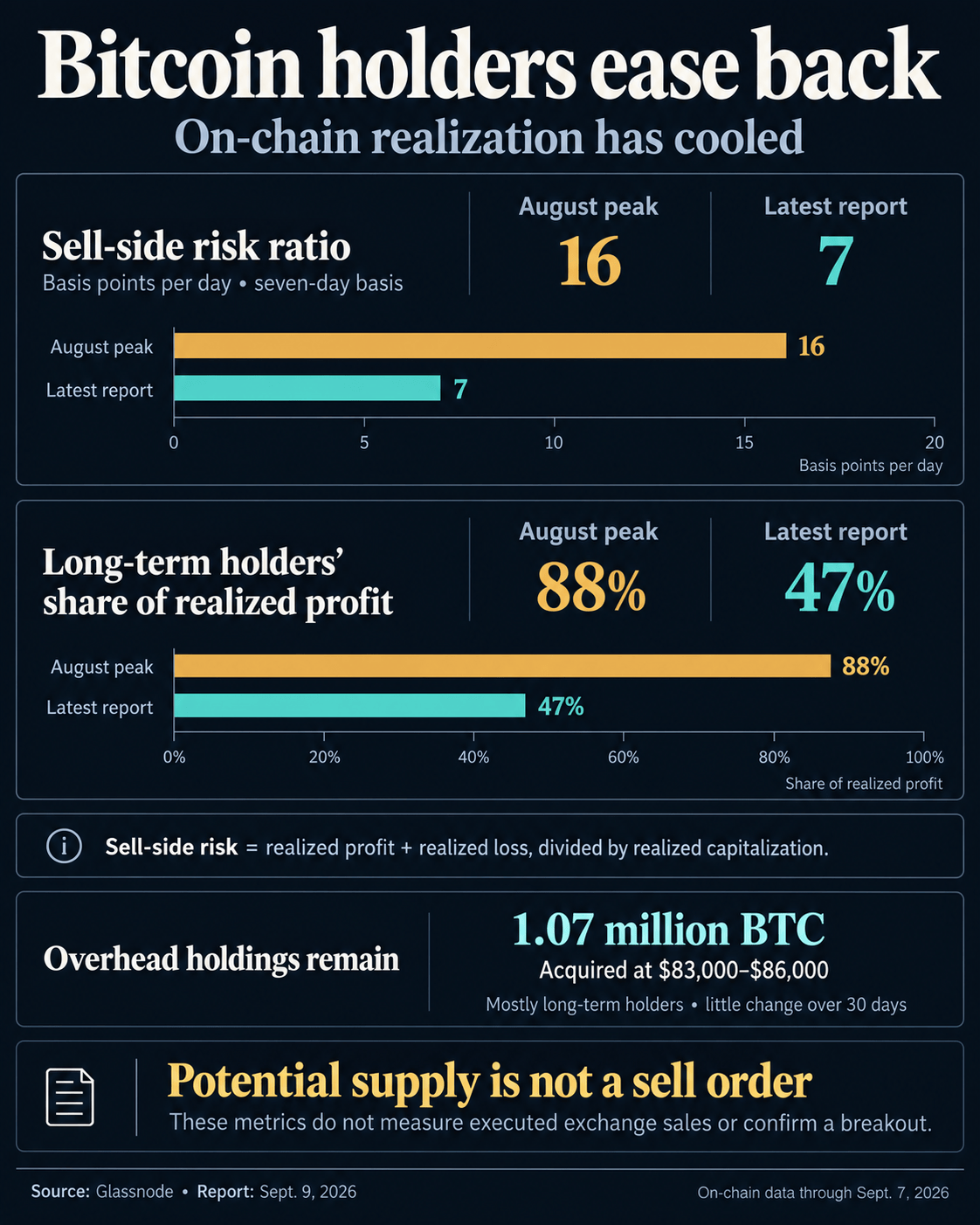 Glassnode reports Bitcoin sell-side risk at 7 versus 16 basis points per day on a seven-day basis, and long-term holders’ realized-profit share at 47% versus 88% at August’s peak. On-chain data through Sept. 7, 2026; overhead holdings are potential supply.