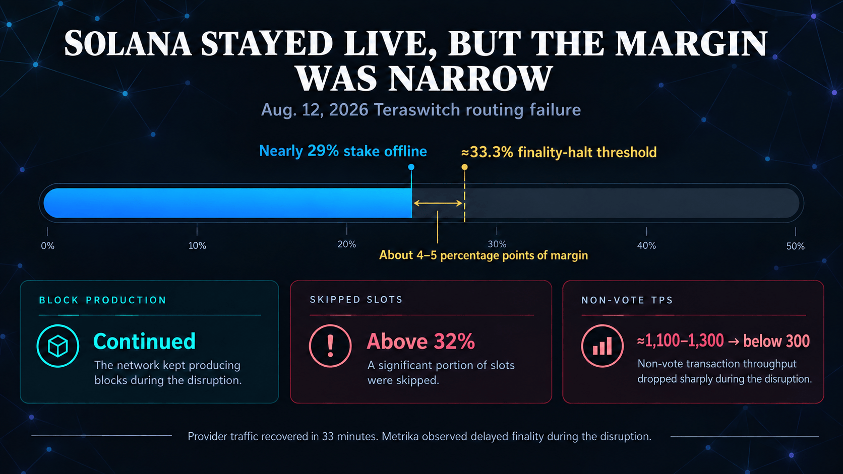 Infographic showing nearly 29% of Solana stake offline versus an approximately 33.3% finality-halt threshold, with continued block production, skipped slots above 32%, non-vote throughput falling below 300 transactions per second and 33-minute provider recovery.
