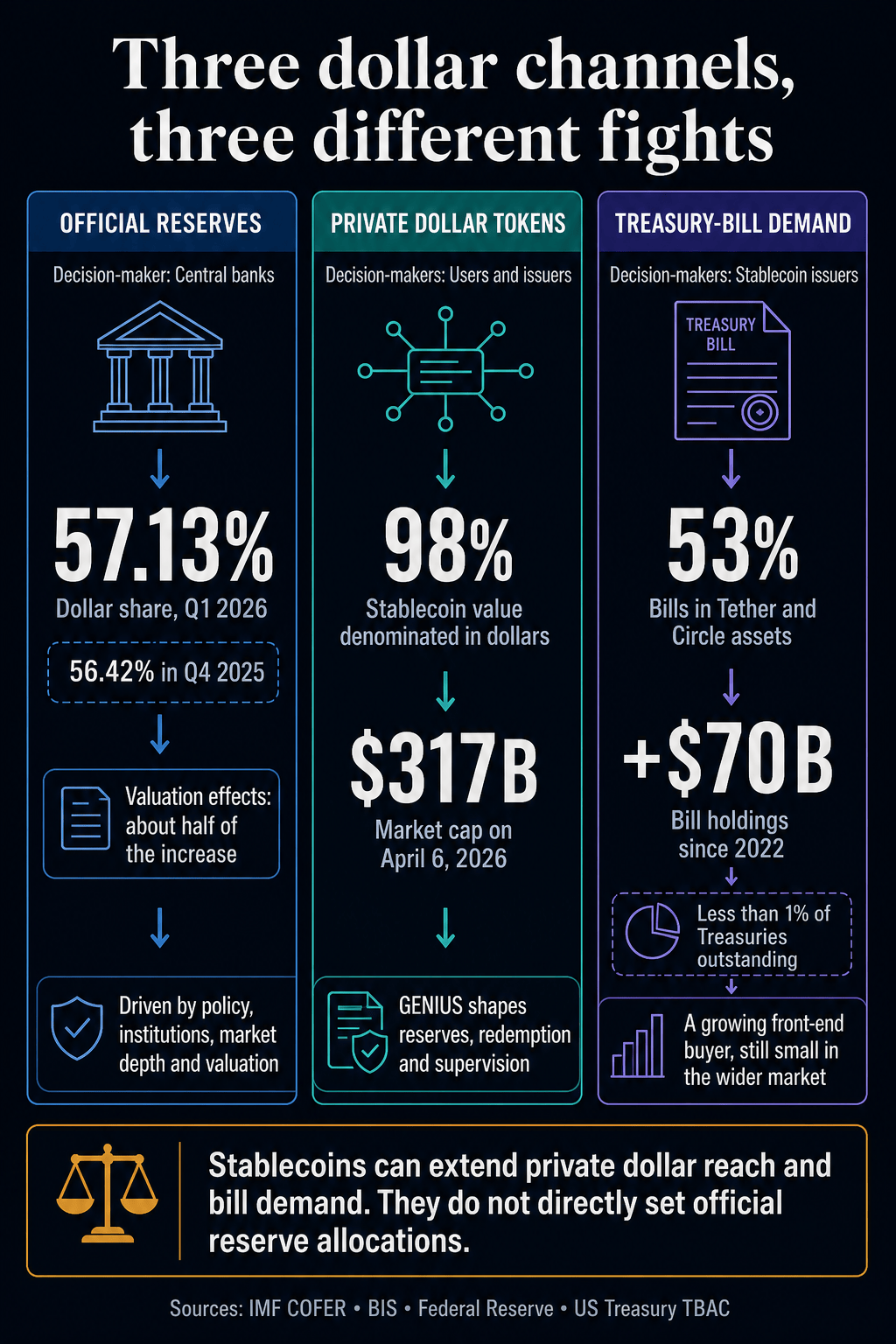 Infographic comparing official dollar reserves, private dollar stablecoins and Treasury-bill demand using IMF, BIS, Federal Reserve and Treasury data.